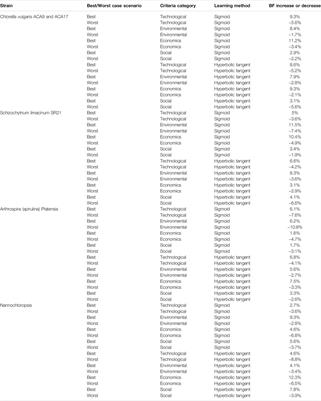 Optimizing Microalgal Biomass Feedstock Selection for Nanocatalytic Conversion Into Biofuel Clean Energy, Using Fuzzy Multi-Criteria Decision Making Processes